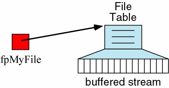 파일테이블 파일입출력개념 (cont d) 프로그램에서파일을사용하는부분과외부파일사이의연결 파일은표준 FILE 형으로정의 표준입출력헤더파일에정의되어있다 <stdio.