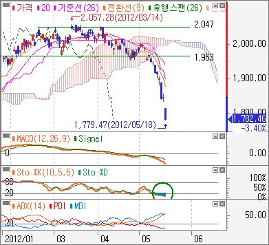 46pt 마감 이번주전망 : 원 / 달러환율이 1,17 원을넘어연중최고를기록하는등국내금융시장불안도확산되고있지만, 정책당국의금융안정대책기대, 단기급락에따른밸류에이션매력 (