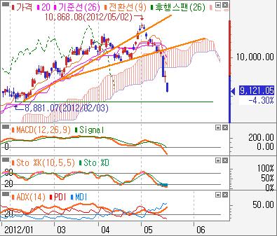 일목구름대를이탈하고하락추세선을따라약세흐름이지속되고있지만, 중요지수대 16,145pt