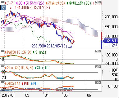 삼성증권실시간종목검색정배열상승