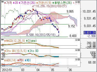 중국상해종합일봉 : 전고점 2,478 의저항에따른쌍봉 (Double top) 패턴이형성되고 MACD 가