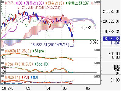 지지력과단기급락에따른기술적반등기대 - 홍콩항셍일봉 : 중요지수대 18,97pt