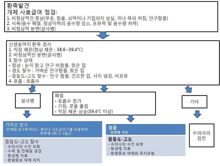 - 최대 7일간냉장 - 최대 1년간동결 1 2쿼트 (0.94 1.88L) 용량으로포장동결하며, 고열에해동시항체가파괴될수있으므로따뜻한물에녹여야한다. 8.