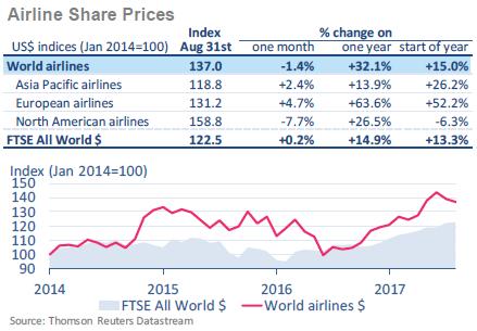 항공시장동향제 63 호 자료 : IATA/Thomson Reuters Datastream [ 그림 Ⅲ-1] 지역별항공사주가인덱스 나. 항공사재무성과 59개항공사들을대상으로조사한 2017. 2분기항공사재무성과에따르면, 항공사들의영업이익 (EBIT) 마진은전년동기대비 9.5% 하락 - 항공사들의마진압력은 2017.