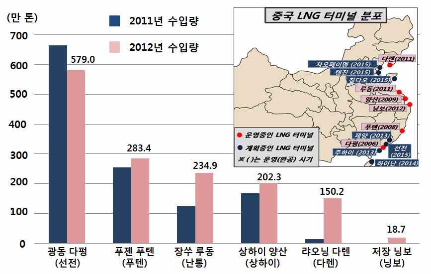 5 18.7 N/A 합계 1468.3 20.2 자료 : 상동. 중국물류리포트내용의일부혹은전체를인용하실경우, 자료원을 KMI 중국물류리포트 로표기해주시기바랍니다. Copyrightc KMI All Rights Reserved. 주 : 상기수치는관할세관기준 ; Reuters 데이터 ( 중국세관기준 ) 의 2012년중국 LNG 수입량은 1468.