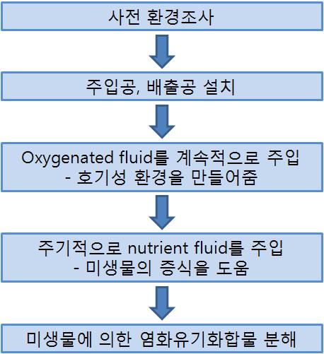 동시물질대사 (co-metabolism) 미생물이어느화학물질을단독으로서는기질로이용하지않고, 기타의적당한기질이