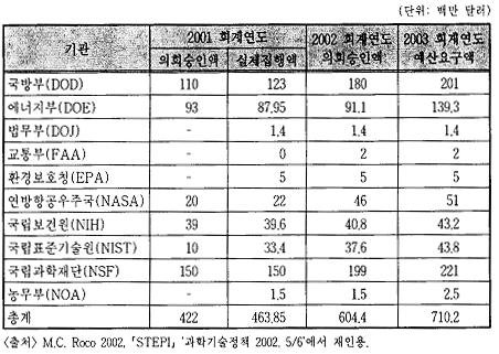 < 표 2-3> NNI 기관별지원액, 2001~2003년 2003년예산요구액을중심으로각기구들의예산배분현황을보면다음과같다1). 첫째, 국방부의 2003년예산안은 2억 100만달러로전년대비 2,100 만달러증가했다. 나노기술의주요관심분야는정보획득처리, 저장및표시; 소재성능및경제성; 화학전및생물학전방어등이다.