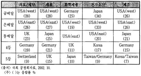 < 표 2-19> 한국의나노기술개발및투자전략요약 국책연, 대학, 일부기업중심으로태동단계 미국, 일본과같은국가적인인프라취약 - 활용가능나노기술전문인력부족 ( 한국 : 1000 명, 일본의 1/10 수준) - 나노기술인력약성교수요원및교육과정미흡 - 나노기술필수장비절대부족 2001년 7월나노기술종합발전계획수립 21 세기프론티어사업의테라급나노소자사업단(2000