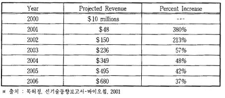 2000년에매출액 1억불을갓넘은 Affymetrix사주식가치는 85 억불정도에달했었는데, 이는 한때 Becton-Dickinson사의 시장가치가 10 억 불로 떨어졌을 때 이다. Caliper와 Nanogen의가치는 2000년한해동안 10억불을넘게유지하였고 Sequenom, Aclara, Illumina는 5 억불에도달하였다.