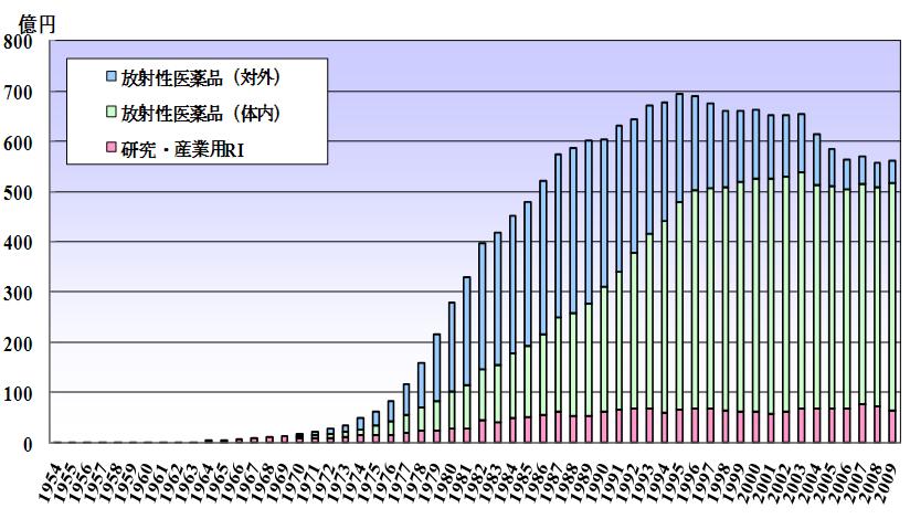 2. 일본 방사선및 RI 사용기관의수는 4,625이며, 민간기업 1,877, 연구기관 619, 의료기관 817, 교육기관 484, 그밖의기관이 828개에이름 밀봉 RI의사용사업소 : 3,773개 방사선발생장치는 1,214 대 (2004 년 3 월말기준 ) 가운영되고있으며, 방사선발생장 치의 71.4% 는의료기관에설치되어암치료등에이용되며, 28.