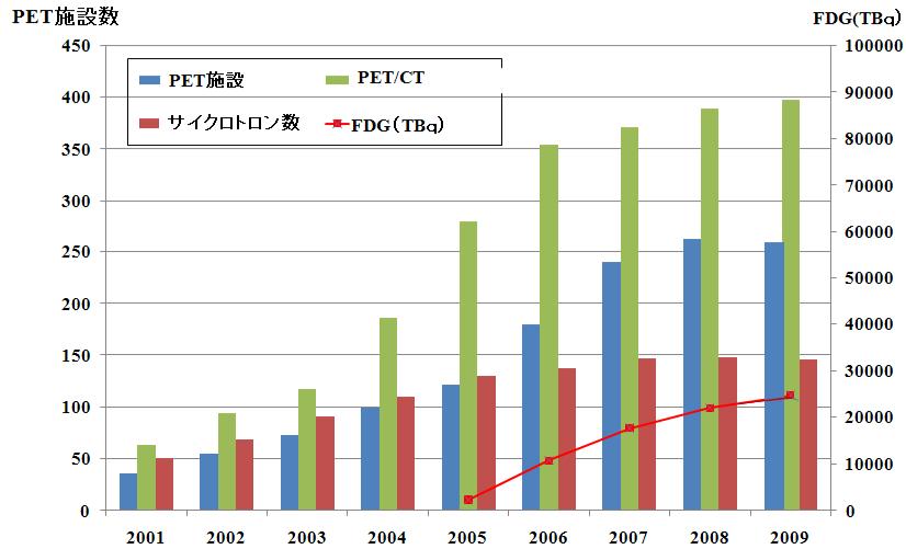 2. 일본 연도별 PET 시설, PET/CT 설치수, 사이클로트론수, FDG 의공급량은지속적인 증가추세로, 2009 년도 PET 시설은 250 시설이상, PET/CT 는 400 시설에이름 이에동반하여사이클로트론과 FDG 공급량도증가하고있는데, 특히 FDG 는 2009 년도 20,000 TBq 이상의공급량으로전년대비 10% 이상의성장을나타내고있으 며,