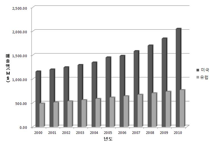 2. 방사성의약품분야 가. 미국및유럽지역의의약품매출액분석 미국은 2000년 1,154 M $ 1) 에서 2010년 2,048 M $ 로 77% 증가세를보이고있고, 유럽은 2000년 484 M $ 에서 2010년 766 M $ 로 58% 증가함 - 특히미국이연평균복합성장률 (CAGR) 5.