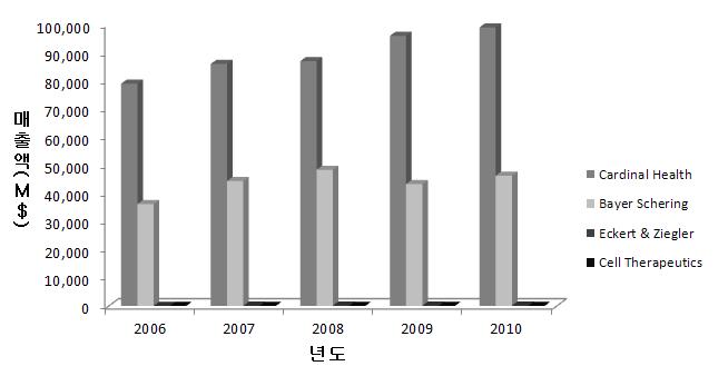 나. 방사성의약품공급세계주요기업별매출액분석 Cardinal Health사의경우 2006년 79,000 M $ 에서 2010년 99,000 M $ 25% 증가하였고, Bayer Schering 사는 2006년 36,195 M$ 에서 2010년 46,316 M$ 28% 증가를보임 전반적으로 2008년도세계경기침체로인하여매출액이감소하였으나