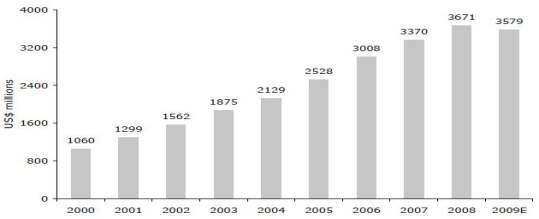 세계방사선치료시장 (2000~2008) 3.