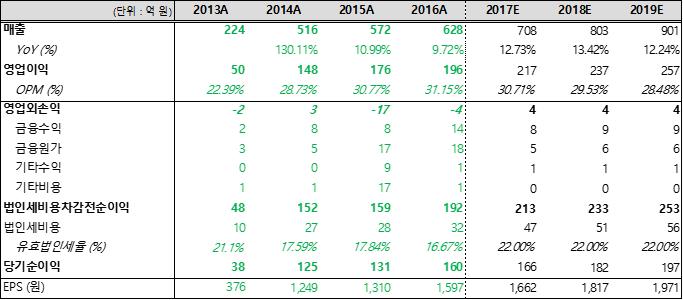 Equity Investment Research 삼양옵틱스 (225190) 2017 년 10 월 14 일 좋은펀더,