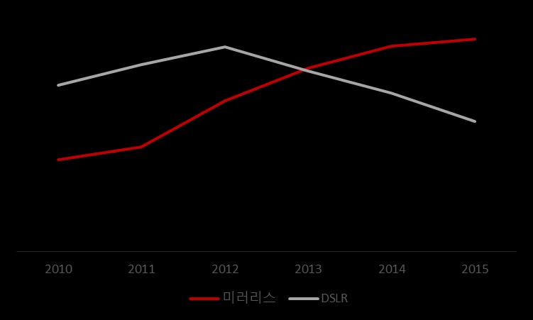 시장조사기관 GFK 에따르면국내에서는미러리스가 2014 년 31 만대가팔려 2012 년 20 만 2290 만대에비해판매량이늘어났다.