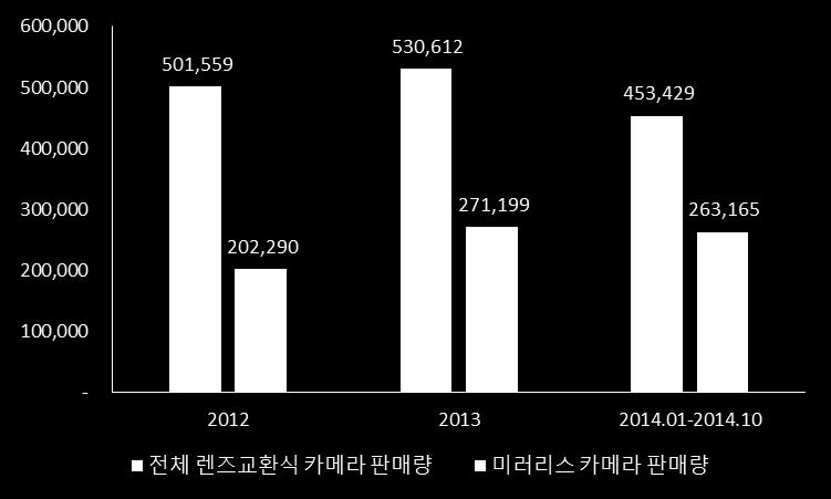 국내미러리스카메라판매대수추이 ( 단위 : 대 ) 그림 17.