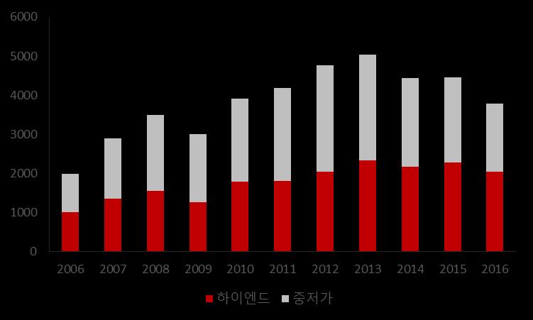 5배 ~1.6배정도넓은범위를사진한장에담을수있다. 또한아웃포커싱효과를더크게낼수있으며촬영시노이즈가적은편이다. 뿐만아니라, Full Frame 은빛을받는면적자체가 Crob Body보다넓기때문에그만큼사진이선명하고화질이좋다.