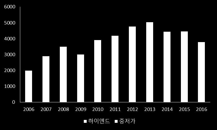 85% 의높은성장률을보였다. 카메라고객군은전문사진작가, 준전문가, 사진애호가, 일반사용자로나뉘는데이중 Full Frame 카메라를사용하는고객들은시장이탈가능성이가장적은전문사진작가및준전문가이기때문이다.