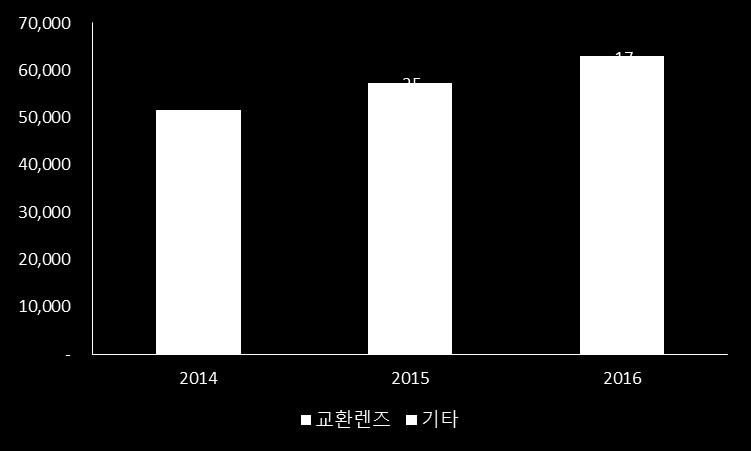 기존 MF 교환렌즈시장의유일무이한플레이어였던자이스의렌즈는한개당최소 몇백만원대에서시작해비싼경우수억원대에달했다. 동사는이점을공략했다. 동사는제품을저렴하게출시함으로써합리적인소비를중시하는준전문가나사진마니아집단등의니치마켓을타겟팅하였다.