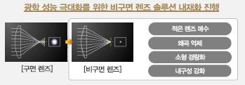 렌즈생산과정 출처 : 머니투데이, SMIC 5 팀 (2) 기술적진입장벽 기업이쌓아온역사는곧교환렌즈시장의기술이되고, 이는기술이라는또다른진입장벽을만든다.