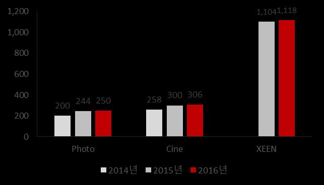 동사제품군별가격추이 ( 단위 : 천원 ) 출처 : 동사사업보고서, SMIC 5 팀 출처 : 동사사업보고서, SMIC 5 팀 2015년동사 MF 교환렌즈 ASP는전년대비 22.