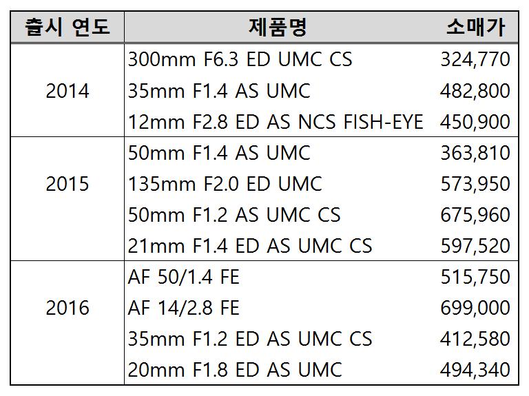 이는 2015년부터동사가프리미엄제품군출시를본격화한것에서기인한다. 그림 33.