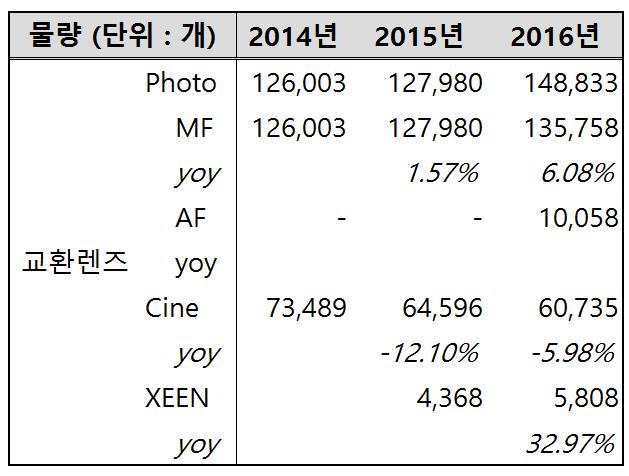 향후 2-3년간은 2015년정도의유의미한제품체질개선은어려울것으로보여 2017-2019년동사 MF 교환렌즈가격은전년도판매가격에 yoy 2.3% 를적용해구해주었다. 이렇게구한동사의 2017, 2018, 2019년의 MF 교환렌즈개당판매가격은각각 255,439 원, 261,314원, 267,324원이다. 3.3.2. Q : 시장축소는제한적 & 동사점유율은늘어나는중!