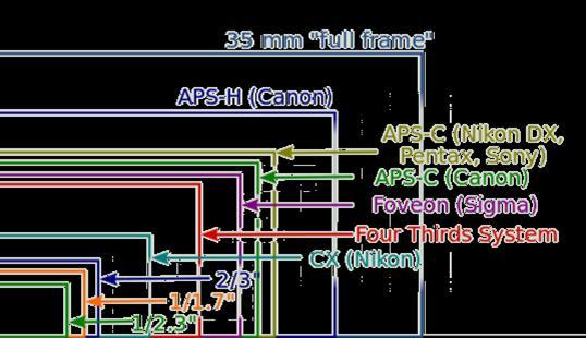 Film의역할을하는장치 * 이미지센서규격 - 35mm 규격 : Full Frame 사이즈와동일한필름 ( 이미지센서 ) 의다른명칭 - APS-C(Advanced Photo System type-c): 가장많이사용되는 Crop Body 규격. 1996년도에정해진필름카메라의규격으로 25.1mm x 16.8mm의필름사이즈를가짐.