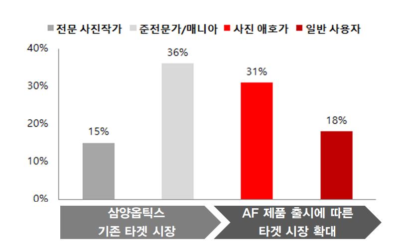 가성비甲인동사의 AF 교환렌즈 동사의제품은타사와비교했을때스펙면에서결코뒤쳐지지않는다. 동사가 2017년 6 월출시한 AF 35mm F2.8 FE와타사제품을비교한위그림 40을보면알수있듯이동사와타사제품사양은대부분비슷하다. 이렇게대등한스펙을가지고있음에도불구하고동사의렌즈가격은기존렌즈가격의 1/2 수준이다.