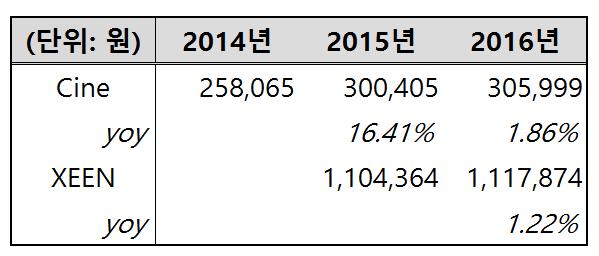 5.5. 동영상렌즈시장의성장은현재진행중 수요증가등으로인해앞으로도동영상용렌즈의미래는밝다! 현재동사는 XEEN 등의고부가가치제품을중심으로라인업을확대하고있다. XEEN은 35mm부터슈퍼 35mm, APS-C 규격까지지원하는시네마렌즈로 4K급해상력을보유하고있다. 가성비가좋은 XEEN은특히자금이부족한독립영화업계에서호평을받고있다.