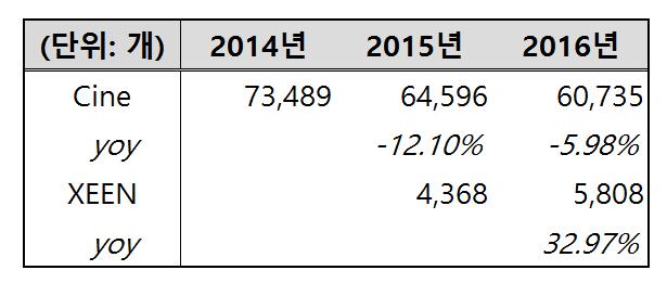 동사 Cine 및 XEEN 평균판매단가 ( 단위 : 원 ) 그림 51. 동사 Cine 및 XEEN 연도별판매량 ( 단위 : 개 ) 출처 : 동사사업보고서, SMIC 5 팀 출처 : 동사사업보고서, SMIC 5 팀 동사의영상용렌즈제품인 Cine 렌즈와 XEEN 의연도별 ASP 와판매량추이는위표와 같다. 5.6.1. Cine 렌즈매출추정 Cine 렌즈의경우신제품출시개수는 2014년도, 2015년도, 2016년도각각 5개, 4개, 2개로감소하는추세를보였다.