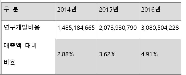 교환렌즈산업은적 은비용으로 CAPA 확대가능 동사의매출액의 10% 에지나지않는 63 억원이라는적은비용으로 Capa 를 60% 나확대할수있 었던것은교환렌즈산업의특성에서비롯된다. 교환렌즈생산에는충분한경험을가진전문인 력의중요성이설비의중요성보다높으며, 긴경력을바탕으로쌓인 Know-how 가제품의경쟁 력을결정짓기때문이다.