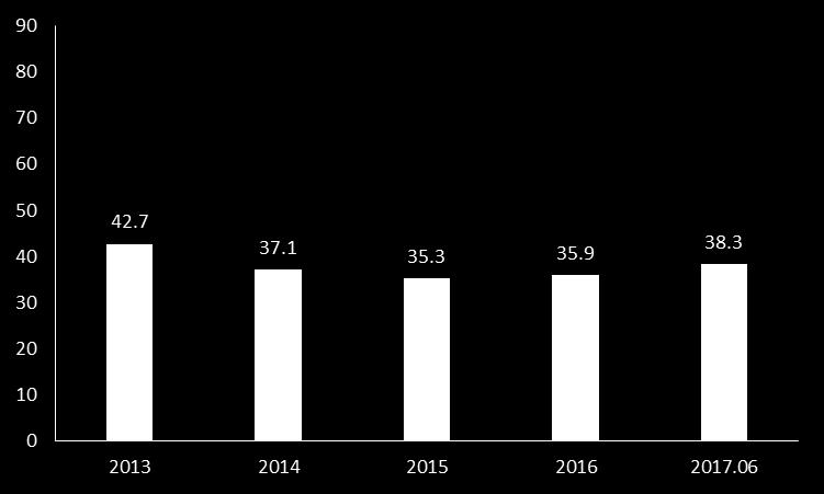 1.4.2. 재무상태 : 부채비율低, 현금多 40% 이하의낮은부 채비율 동사는 2014 년 (37.1%) 부터올해상반기 (38.3%) 에걸쳐 4 년간 40% 이하의낮은부채비율을 유지해왔다. 국내제조업부채비율이 2014 년 89%, 2015 년 86% 라는점을고려했을때이는현 저히낮은수치이다. 그림 09. 동사부채비율추이 ( 단위 : %) 그림 10.