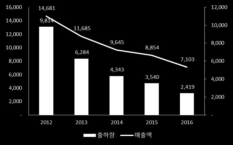 2. 카메라는사양산업이다? Yes, but No! 미국내 10 대사양산 업으로선정됨 2011 년미국시장조사전문기관인 IBIS World 에서발표한미국경기회복후에도살아남기어려 운미국내 10 대사양산업 (Top10 dying Industries) 에카메라산업이포함되었다. Q: 카메라는사양산 업인가? A: Yes, but NO! 그렇다면정말카메라는사양산업일까?