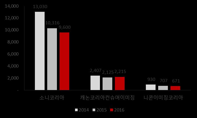 삼성전자, 디지털카 메라출시중단 삼성전자는 2017 년 3 월말사업보고서에서디지털카메라를주요제품목록에서삭제하고더 이상의제품출시가없을것임을공식화하였다. 독일의라이카도스마트폰카메라시장으로넘 어가려는움직임을보이고있다. 부진하는글로벌카 메라업체 BIG 3 글로벌카메라업체 BIG 3 인소니 캐논 니콘의상황도좋지않다.