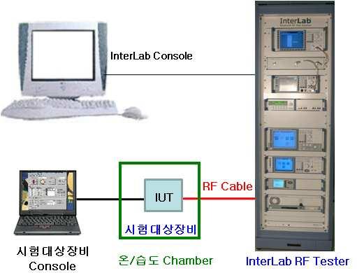 report integrity) 블루투스 RF 적합성시험테스트베드는 ( 그림 2-1) 및 ( 그림 2-2) 와같고, 프로토콜적합성시험테스트베드는 (