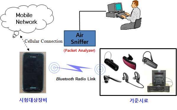 ( 그림 2-6) CTIA Bluetooth Compatibility 시험테스트베드 2. 홈네트워크테스트베드 홈네트워크는통신기기, 가스밸브, TV, 냉장고등주택설비를홈게이트웨이를이용하여서로연결하여제어할수있게해주는시스템으로집안에서는홈네트워크월패드로상태파악및제어를하고집밖에서는인터넷또는휴대폰으로상태파악및제어를하는기능등을제공한다.