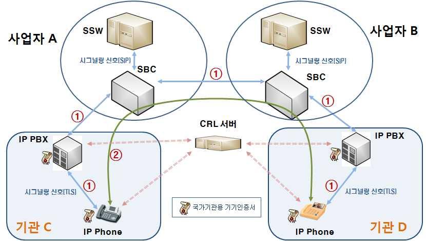 산씨앤에스, 한국전자인증, 한국정보인증, 소프트포럼등 8개업체이며, 각개발사별로구현된제품을가지고시험에참가하였다. CRL 목록은하루에한번씩갱신하는것으로하여인증기관에서제공하였으며, TTA에서는 CRL 서버를구현하여 CRL목록을시험대상장비들이다운로드받을수있도록하였다. 그리고 CRL 서버방식은인증서에기재된방법인 HTTP 방식으로진행하였다.