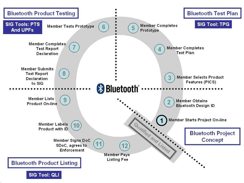 블루투스 SIG는 2007년도에새로운인증프로그램을도입했다. 프로그램의목적은상호운용성의향상, 인증에소요되는비용의절감, 인증절차의간소화, 기존인증프로그램의일관성유지이다. 가장중요한변화는기존의인증프로그램에서중요한역할을수행했던 BQE 대신에블루투스제품을판매하고자하는회원사스스로가인증과등록 (Listing) 작업을수행할수있다는것이다.