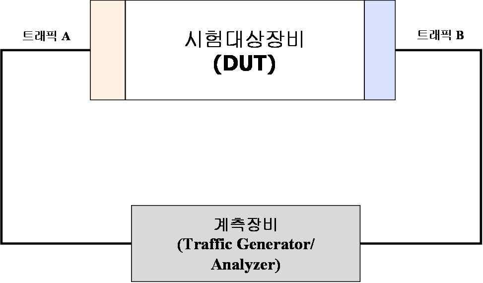 ( 그림 2-17) 네트워크장비성능 & 기능시험방법론예 TTA에서는정부및공공기관에납품하는다양한네트워크장비들을대상으로성능및기능을비교평가하는 BMT 시험서비스를제공해오고있다.