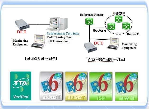 인증서비스를제공하고있다. TTA Verified 인증은 2004 년부터제공하고있으며, 2009 년 20건, 2010 년현재 29건의인증을부여하였다. 또한 IPv6 Ready Logo 인증의경우국제공인시험기관으로서 IPv6 Ready Logo 시험서비스를제공하고있다.