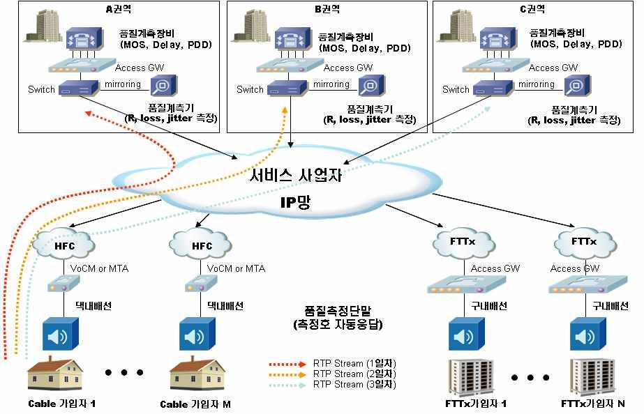 ( 그림 2-19) 음성품질측정을위한망구성도 또한, 부가서비스의개발과새로운기능의호환성검증을위하여사업자간상호운용성시험의필요성이부각되고있으며, 이에 TTA에서는능동적인대처와함께새로운서비스의발굴을돕기위하여관련장비와개발지원등의시험서비스를진행하고있다. 아래 < 표 2-6> 은 MMoIP 와관련하여 TTA 에서제공하고있는시험서비스를나타내고있다.