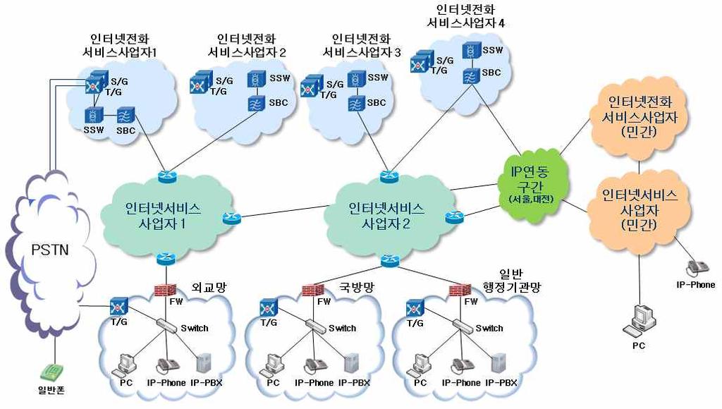 2009년에정부중앙청사의인터넷전화도입을진행한이후, 현재행정기관별로인터넷전화시스템의추진을진행하고있다. 행정기관인터넷전화의경우, 음성통화에대한보안이중요시되고있으며이에따라, 국가정보원의정부및공공기관의인터넷전화보안가이드라인이제정되었다. TTA에서는요구되고있는보안규격가이드라인에따라, 행정기관도입대상인터넷전화장비에대한인증서비스를제공하고있다.