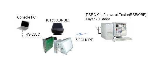 ( 그림 2-27) 5.8GHz DSRC 시험환경 ( 그림 2-28) 인증용시험기 ( 모델 : ETC-DLCS) 8.