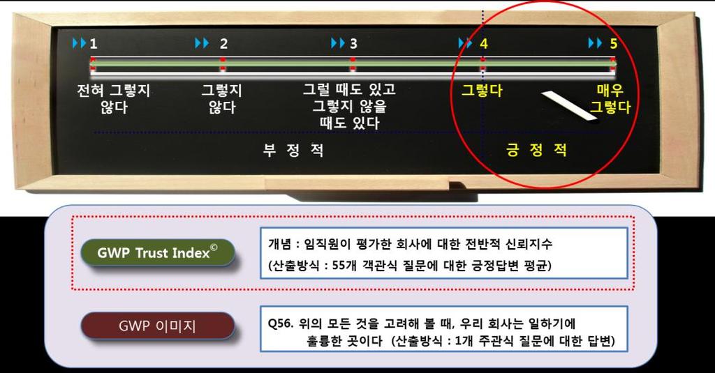 V. 구성원신뢰조사 (Trust Index) 실행 4. Trust Index 조사설문지분석 분석기법은크게 4 개영역을기반으로분석합니다.