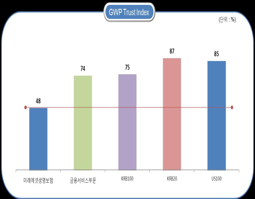 V. 구성원신뢰조사 (Trust Index) 실행 7. Trust Index 설문및결과예시 (sample) OOOO 의 GWP 지수는금융서비스부문, KRB100, KRB20, US100 지수보다낮은수준임. 전벤치마크와비교하여전반적으로매우낮은지수가나타남.