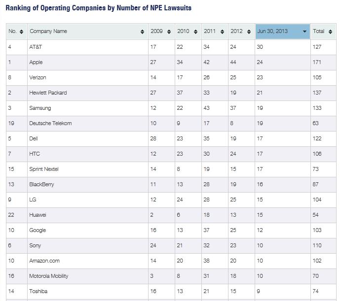 2013 년 NPEs 동향연차보고서 한편 NPE로부터특허소송을제기당한기업들을살펴보면, 2012년에 44건과 37건, 24건으로나란히 1, 2, 3위를차지했던애플, 삼성, LG는 2013년에그순위가다소떨어졌고, 2013년 6월 30일기준으로통신회사인 AT&T가 30건의특허소송을제기당하여 1위를차지하고있으며, 삼성은 19건으로 5위, LG는 15건으로