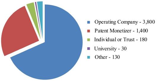 2013 년 NPEs 동향연차보고서 비양도특허와관련된단체들 G. 소송된특허의수명 주장당시의특허수명을살펴보았다.