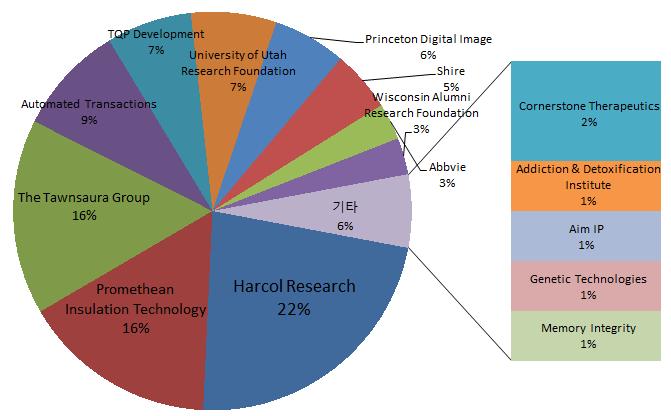 2013 년 NPEs 동향연차보고서 - 원고별소제기현황을살펴보면 Harcol Research 가산업내발생한특허침해소송의 22% 를차지하고있으며, 다음으로 The Tawnsaura